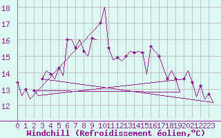 Courbe du refroidissement olien pour Le Goeree