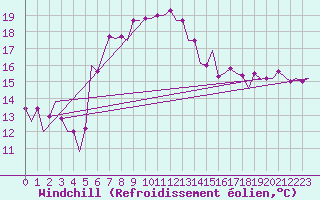 Courbe du refroidissement olien pour Ronchi Dei Legionari