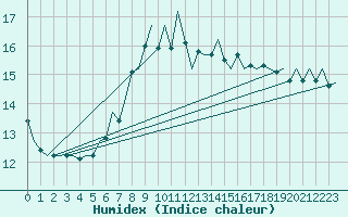 Courbe de l'humidex pour Islay