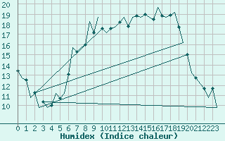 Courbe de l'humidex pour Tiree