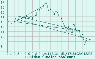 Courbe de l'humidex pour Debrecen