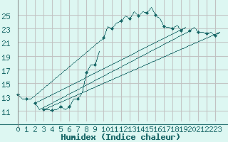 Courbe de l'humidex pour La Coruna / Alvedro