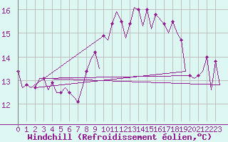 Courbe du refroidissement olien pour Barcelona / Aeropuerto