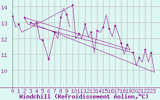Courbe du refroidissement olien pour Barcelona / Aeropuerto