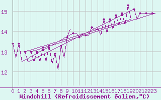 Courbe du refroidissement olien pour Platform A12-cpp Sea