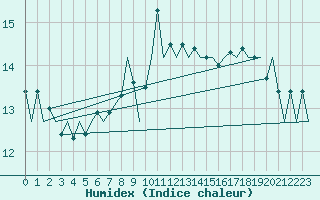Courbe de l'humidex pour Locarno-Magadino