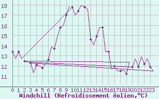 Courbe du refroidissement olien pour Asturias / Aviles