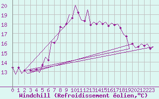 Courbe du refroidissement olien pour Vlieland