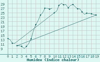 Courbe de l'humidex pour Kalamata Airport