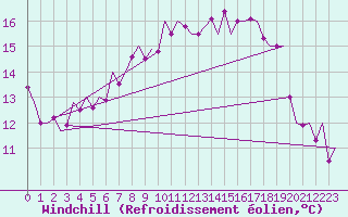 Courbe du refroidissement olien pour Asturias / Aviles