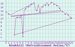 Courbe du refroidissement olien pour Celle