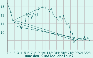 Courbe de l'humidex pour Woensdrecht