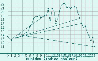 Courbe de l'humidex pour Fassberg