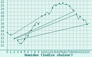 Courbe de l'humidex pour Luxembourg (Lux)