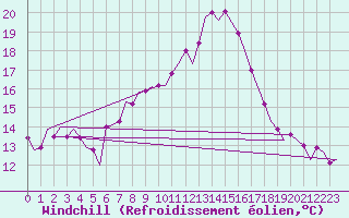Courbe du refroidissement olien pour Gluecksburg / Meierwik