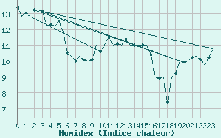 Courbe de l'humidex pour Leipzig-Schkeuditz