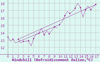 Courbe du refroidissement olien pour Fassberg