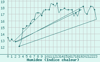 Courbe de l'humidex pour Trabzon