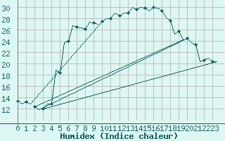 Courbe de l'humidex pour Kecskemet