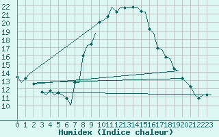 Courbe de l'humidex pour Brindisi