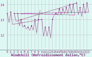 Courbe du refroidissement olien pour Platform L9-ff-1 Sea