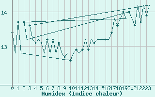 Courbe de l'humidex pour Platform F16-a Sea