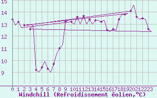 Courbe du refroidissement olien pour De Kooy