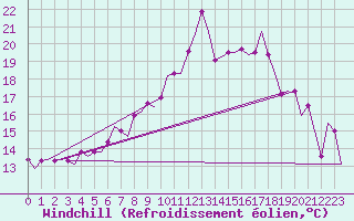 Courbe du refroidissement olien pour Annaba