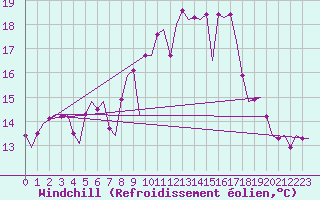 Courbe du refroidissement olien pour Groningen Airport Eelde