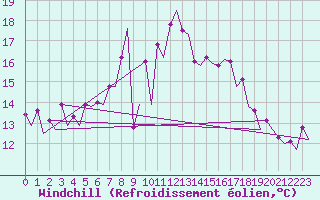 Courbe du refroidissement olien pour Borlange