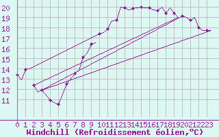 Courbe du refroidissement olien pour Marham