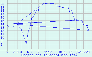 Courbe de tempratures pour Oran / Es Senia