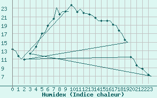 Courbe de l'humidex pour Helsinki-Vantaa