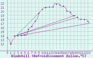 Courbe du refroidissement olien pour Graz-Thalerhof-Flughafen