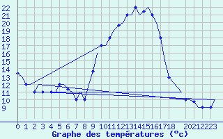 Courbe de tempratures pour Oujda