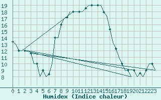 Courbe de l'humidex pour Zadar / Zemunik