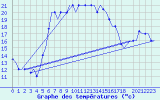 Courbe de tempratures pour Paphos Airport