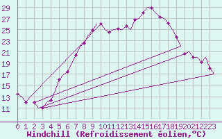 Courbe du refroidissement olien pour Holzdorf