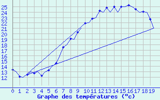 Courbe de tempratures pour Torino / Caselle