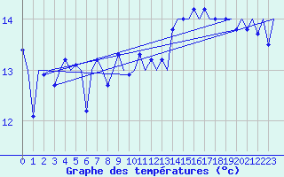 Courbe de tempratures pour Platform J6-a Sea