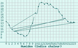 Courbe de l'humidex pour Vigo / Peinador