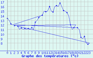 Courbe de tempratures pour Frankfort (All)