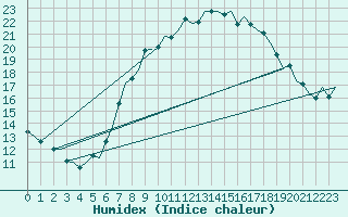 Courbe de l'humidex pour Hahn