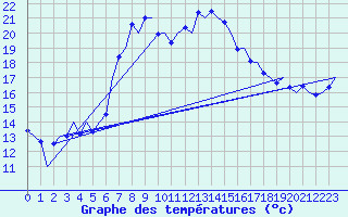 Courbe de tempratures pour Reus (Esp)