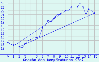 Courbe de tempratures pour Rovaniemi