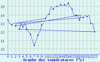 Courbe de tempratures pour Platform Awg-1 Sea