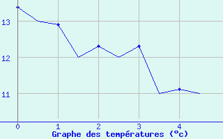 Courbe de tempratures pour Muenster / Osnabrueck