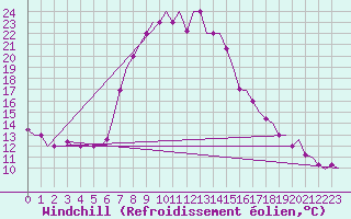 Courbe du refroidissement olien pour Kalamata Airport