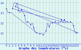Courbe de tempratures pour Platform P11-b Sea