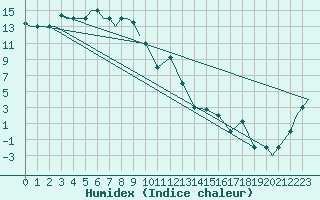 Courbe de l'humidex pour Blagovescensk